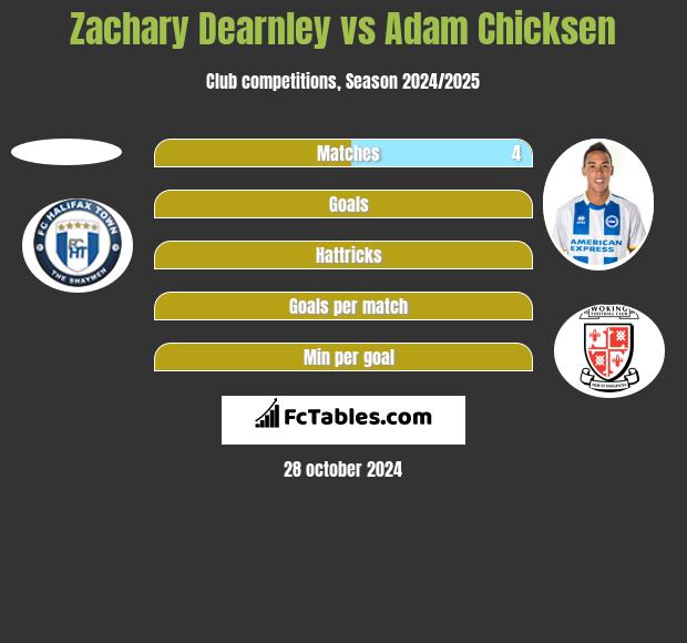 Zachary Dearnley vs Adam Chicksen h2h player stats