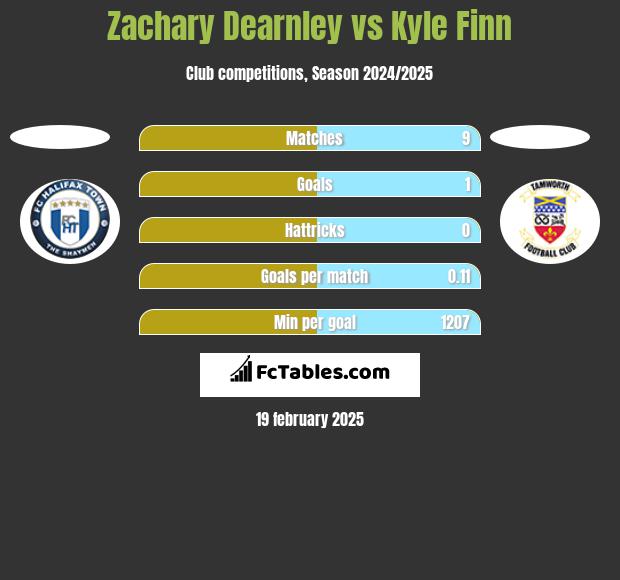 Zachary Dearnley vs Kyle Finn h2h player stats