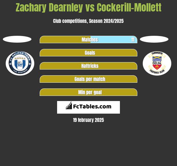 Zachary Dearnley vs Cockerill-Mollett h2h player stats