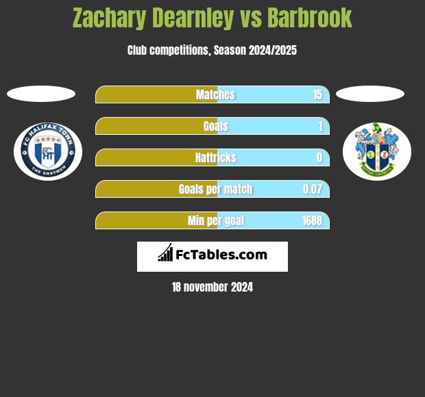 Zachary Dearnley vs Barbrook h2h player stats