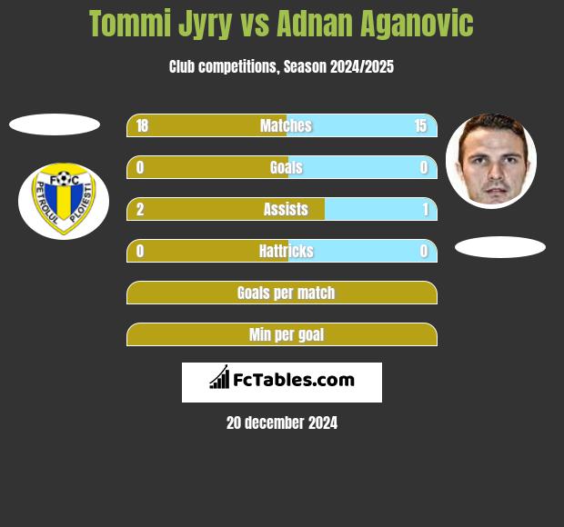 Tommi Jyry vs Adnan Aganovic h2h player stats