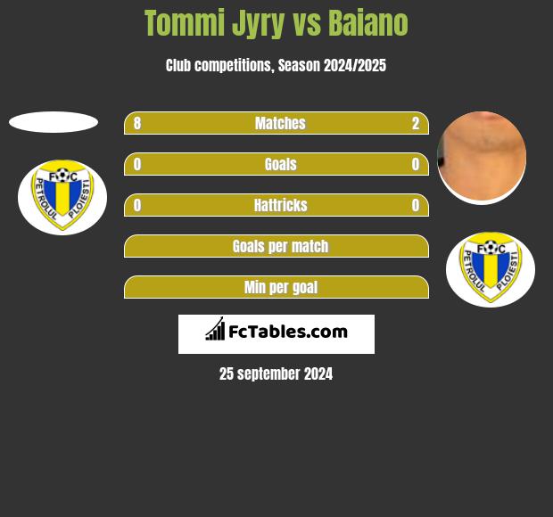 Tommi Jyry vs Baiano h2h player stats