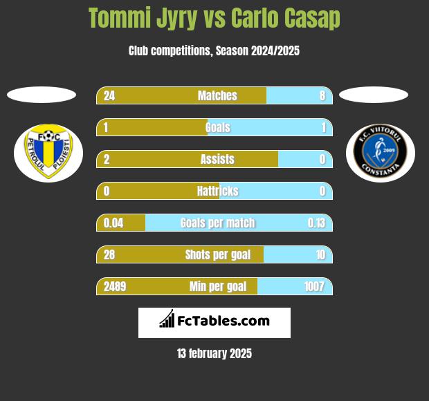 Tommi Jyry vs Carlo Casap h2h player stats