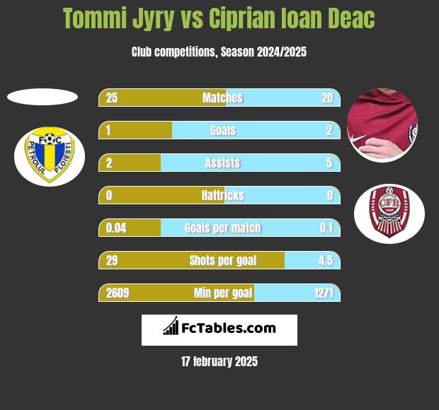 Tommi Jyry vs Ciprian Ioan Deac h2h player stats