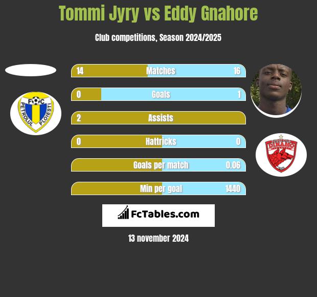 Tommi Jyry vs Eddy Gnahore h2h player stats