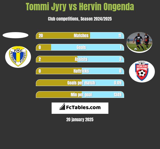 Tommi Jyry vs Hervin Ongenda h2h player stats