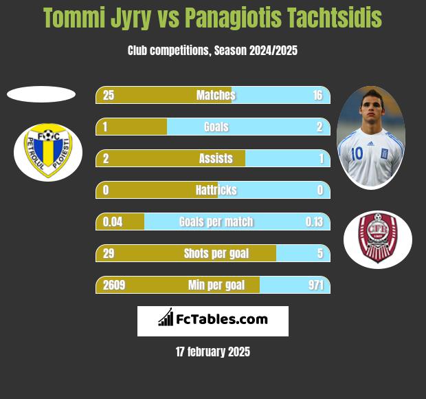 Tommi Jyry vs Panagiotis Tachtsidis h2h player stats