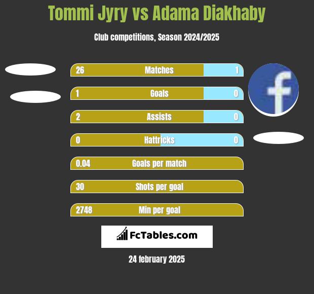 Tommi Jyry vs Adama Diakhaby h2h player stats