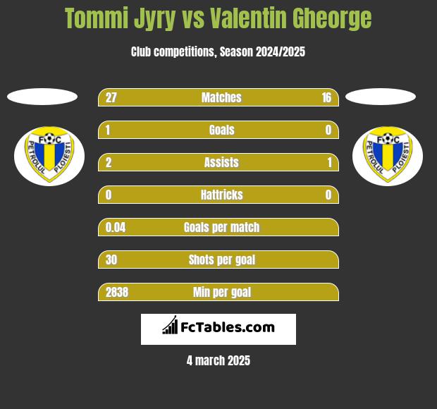 Tommi Jyry vs Valentin Gheorge h2h player stats