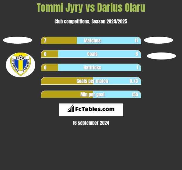 Tommi Jyry vs Darius Olaru h2h player stats