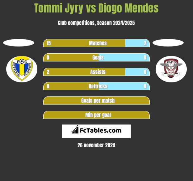 Tommi Jyry vs Diogo Mendes h2h player stats