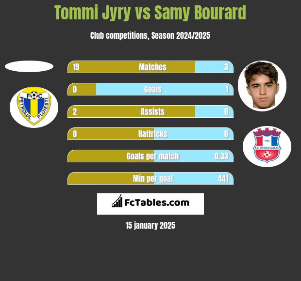 Tommi Jyry vs Samy Bourard h2h player stats