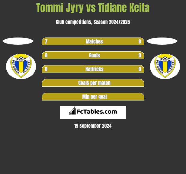 Tommi Jyry vs Tidiane Keita h2h player stats