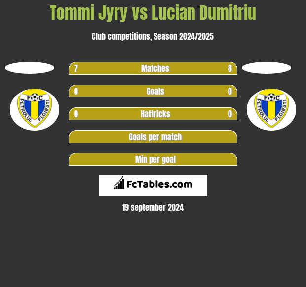 Tommi Jyry vs Lucian Dumitriu h2h player stats