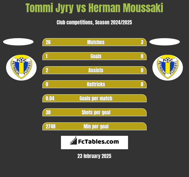 Tommi Jyry vs Herman Moussaki h2h player stats