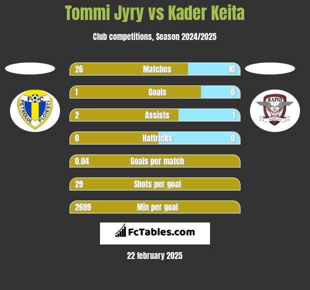 Tommi Jyry vs Kader Keita h2h player stats