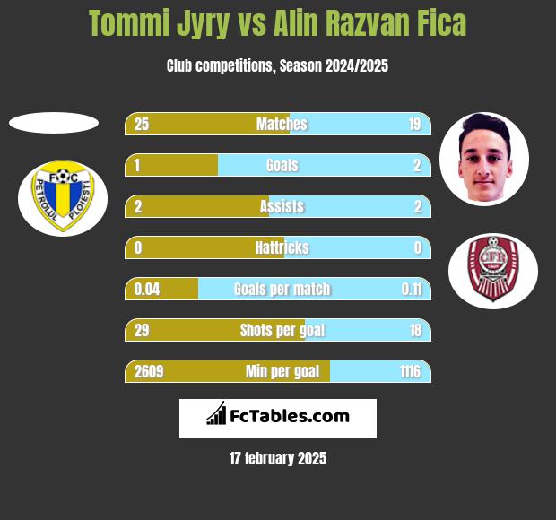 Tommi Jyry vs Alin Razvan Fica h2h player stats