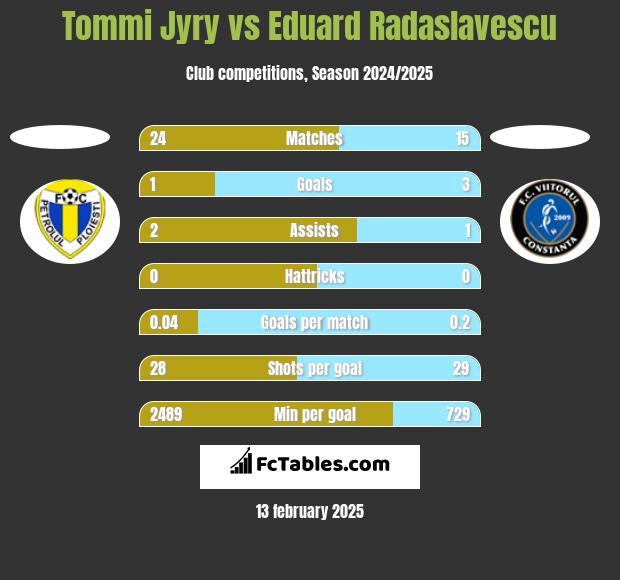 Tommi Jyry vs Eduard Radaslavescu h2h player stats