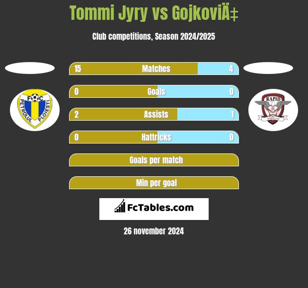 Tommi Jyry vs GojkoviÄ‡ h2h player stats