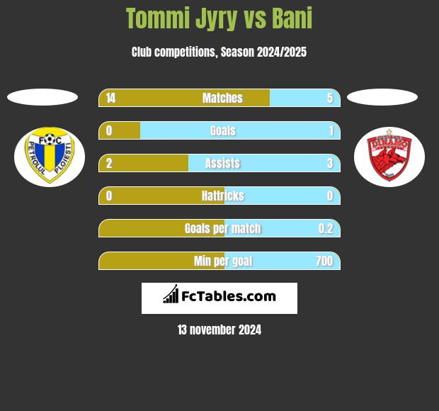 Tommi Jyry vs Bani h2h player stats