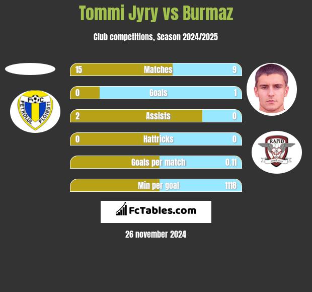 Tommi Jyry vs Burmaz h2h player stats