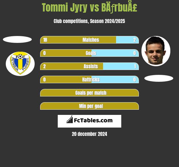 Tommi Jyry vs BÄƒrbuÅ£ h2h player stats