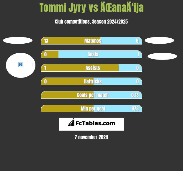 Tommi Jyry vs ÄŒanaÄ‘ija h2h player stats