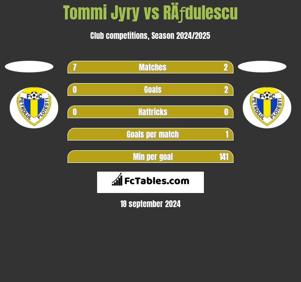 Tommi Jyry vs RÄƒdulescu h2h player stats