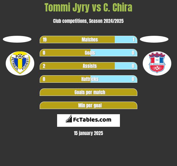 Tommi Jyry vs C. Chira h2h player stats