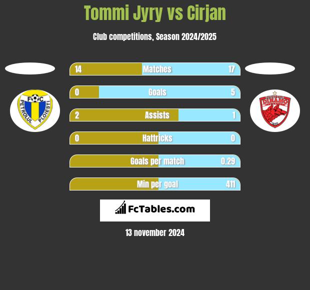 Tommi Jyry vs Cirjan h2h player stats