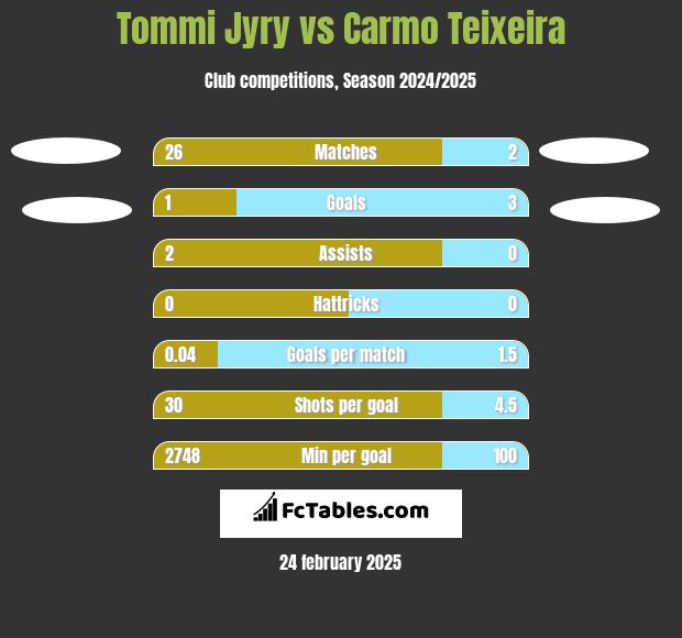 Tommi Jyry vs Carmo Teixeira h2h player stats