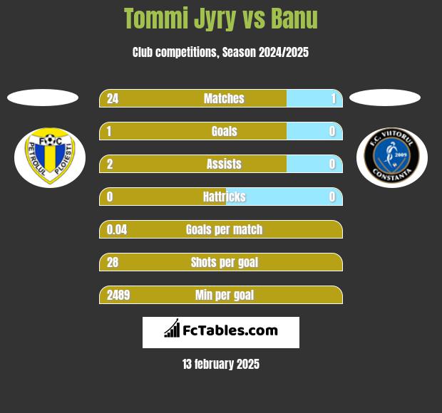 Tommi Jyry vs Banu h2h player stats