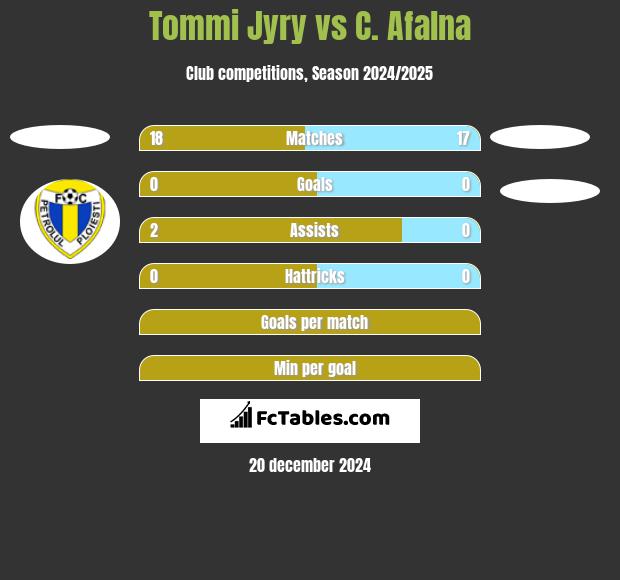 Tommi Jyry vs C. Afalna h2h player stats