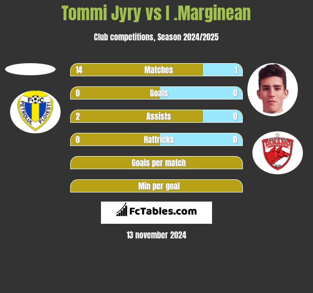 Tommi Jyry vs I .Marginean h2h player stats