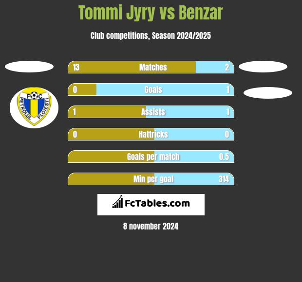 Tommi Jyry vs Benzar h2h player stats