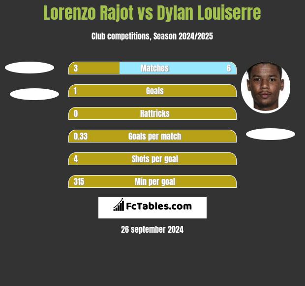 Lorenzo Rajot vs Dylan Louiserre h2h player stats