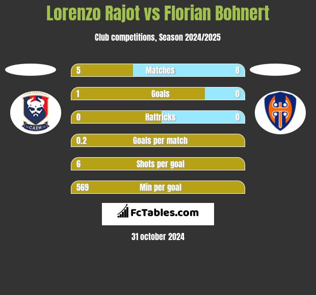 Lorenzo Rajot vs Florian Bohnert h2h player stats