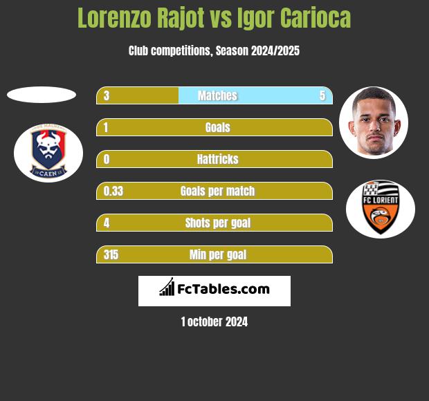 Lorenzo Rajot vs Igor Carioca h2h player stats