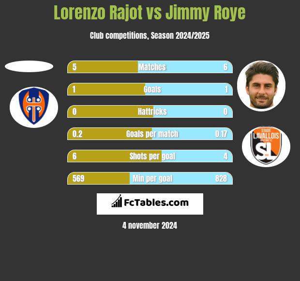 Lorenzo Rajot vs Jimmy Roye h2h player stats