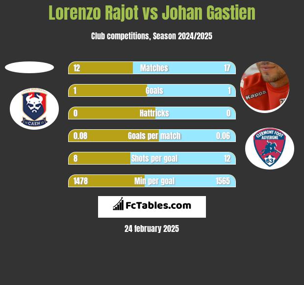 Lorenzo Rajot vs Johan Gastien h2h player stats