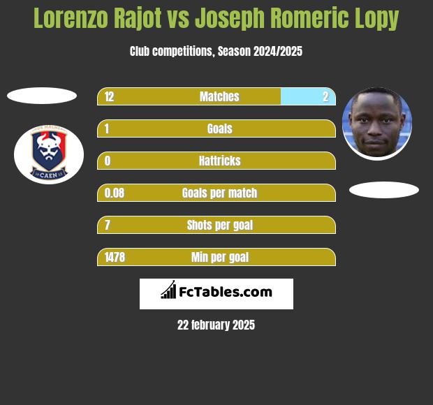 Lorenzo Rajot vs Joseph Romeric Lopy h2h player stats