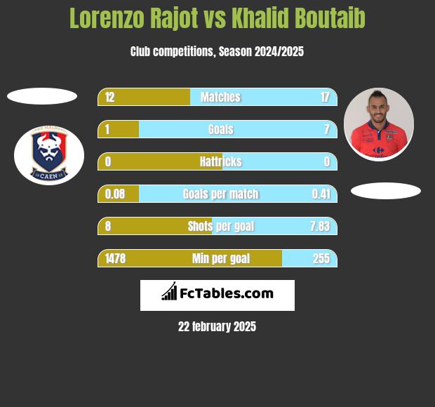 Lorenzo Rajot vs Khalid Boutaib h2h player stats