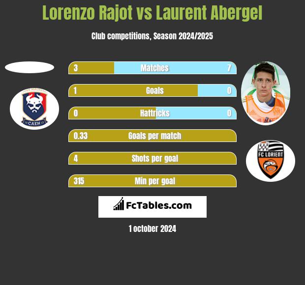 Lorenzo Rajot vs Laurent Abergel h2h player stats