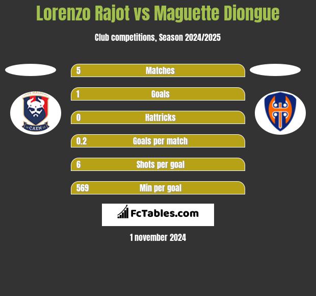 Lorenzo Rajot vs Maguette Diongue h2h player stats