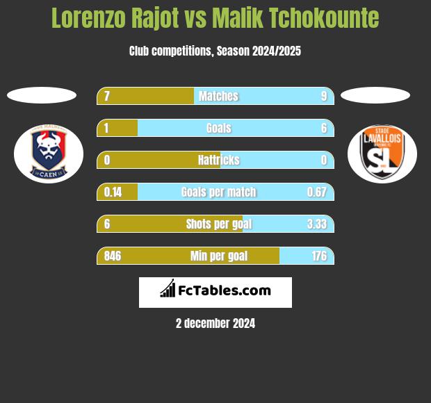 Lorenzo Rajot vs Malik Tchokounte h2h player stats