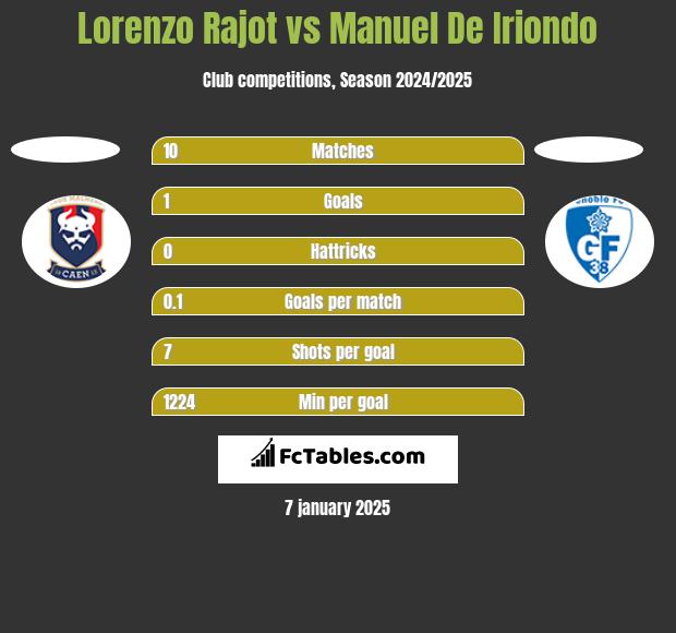 Lorenzo Rajot vs Manuel De Iriondo h2h player stats