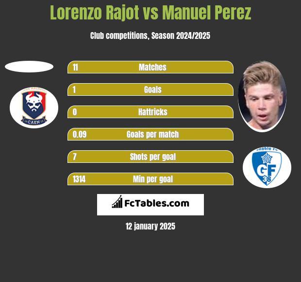 Lorenzo Rajot vs Manuel Perez h2h player stats