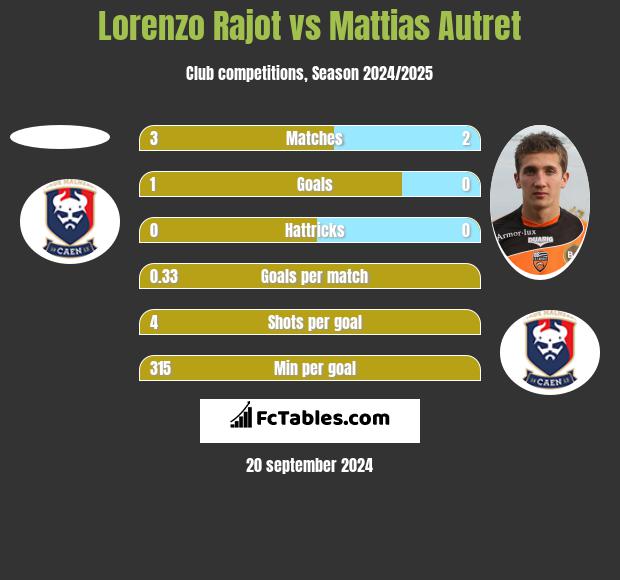 Lorenzo Rajot vs Mattias Autret h2h player stats