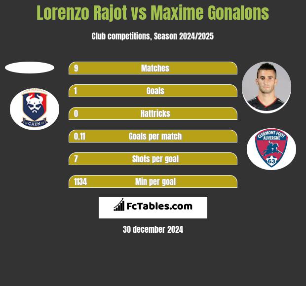 Lorenzo Rajot vs Maxime Gonalons h2h player stats