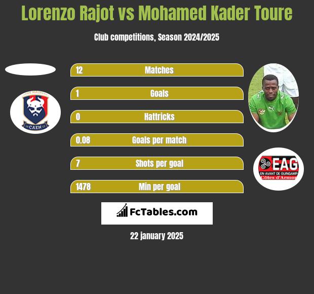 Lorenzo Rajot vs Mohamed Kader Toure h2h player stats